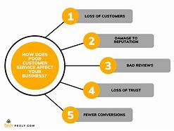 Image result for What Causes Bad Customer Service