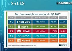 Image result for Samsung Business Model