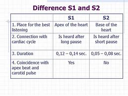 Image result for Si and S2 Heart Sounds