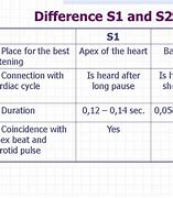 Image result for S1 S2 Heart Sounds