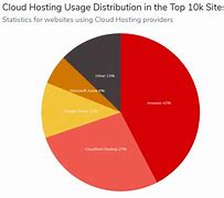 Image result for Us AWS Market Share