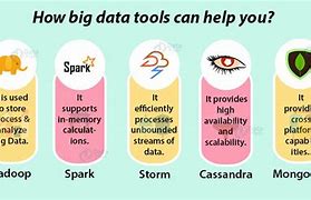 Image result for Big Data Distributed Processing Tools