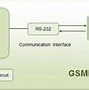 Image result for Block Diagram of GSM Modem