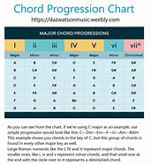 Image result for Chord Progression Guitar Scales Chart