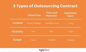 Image result for Comparison of Major Contract Types