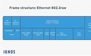 Image result for Layer 2 Ethernet Frame Structure