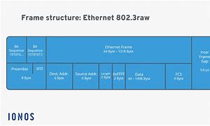 Image result for Normal Ethernet Frame