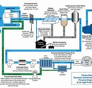 Image result for The Process Flow of Preparing Pure Water by Reverse Osmosis