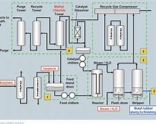 Image result for Rubber Manufacturing Process Flow Chart