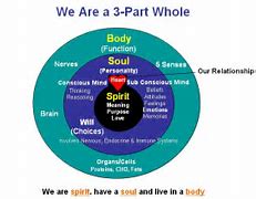 Image result for Spirit Soul and Body