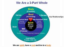 Image result for God Body Soul Spirit