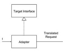 Image result for Adapter Design Pattern