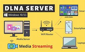 Image result for DLNA Network/Server