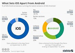 Image result for Android vs iOS Chart