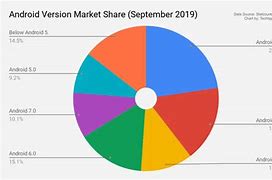 Image result for Android Market Share Graph