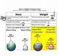 Image result for Similarities of Mass and Weight