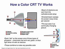 Image result for CRT TV Color Problem