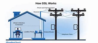 Image result for DSL Phone Line