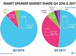 Image result for Micro Speaker Market Share