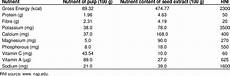 Nutrient Composition Of C Cainito Seed And Pulp
