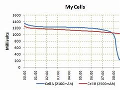 Image result for NIMH Charging Curve