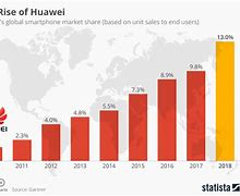 Image result for Huawei Cell Phone Market Share