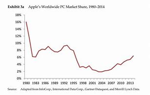 Image result for Apple PC Market Share History