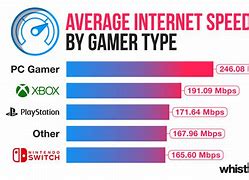 Image result for How to Make Internet Faster for Gaming