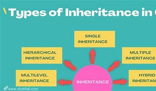 Image result for Types of Inheritance in C