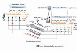 Image result for Layers in LTE