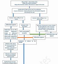 Image result for Civil Case Chart