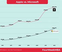 Image result for Microsoft vs Apple Sales