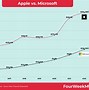Image result for Microsoft vs Apple