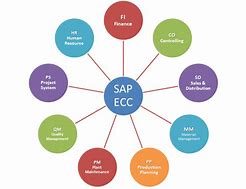 Image result for SAP Modules List