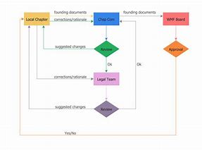 Image result for Sample Process Flow Chart