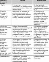 Image result for Local Government Bangladesh Structure