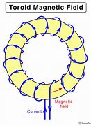 Image result for Toroidal Magnetic Core