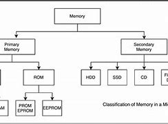 Image result for RAM Memory Diagram