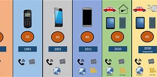 Image result for Evolution of Mobile Communication