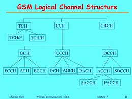 Image result for GSM Structure
