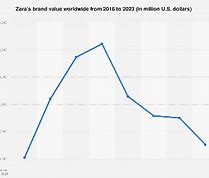 Image result for Zara Market Share