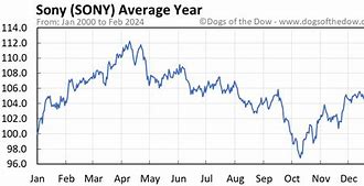 Image result for Chart of Sony Companies