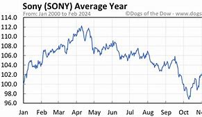 Image result for Sony Stock Chart