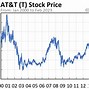 Image result for T Stock Price Today per Share