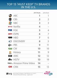 Image result for Top 5 TV Brands in USA