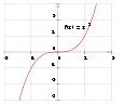 Image result for Cubic Function Examples
