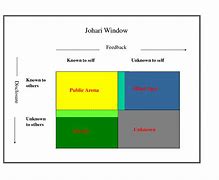 Image result for Johari Window