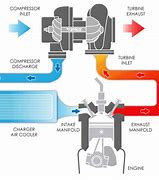 Image result for Marine Engine Turbocharger