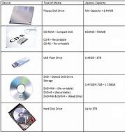 Image result for Secondary Storage Devices Table