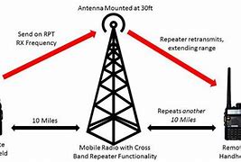 Image result for VHF/UHF Network Radio